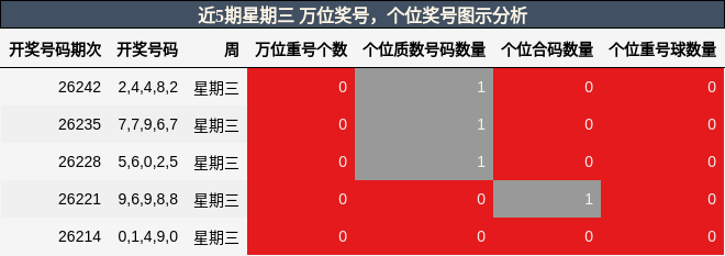 近5期星期三 万位奖号,个位奖号图示分析