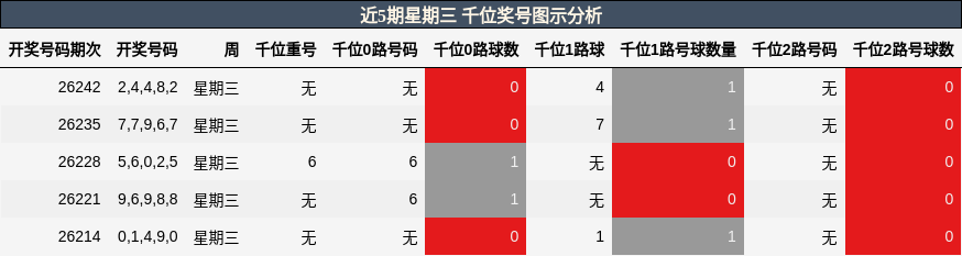 千位奖号分析