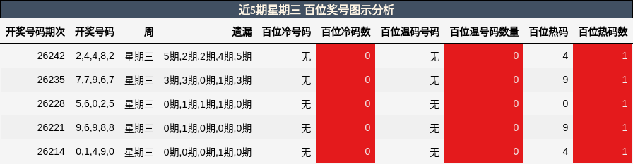 百位奖号分析