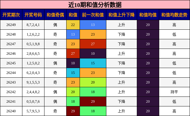 近10期和值分析数据