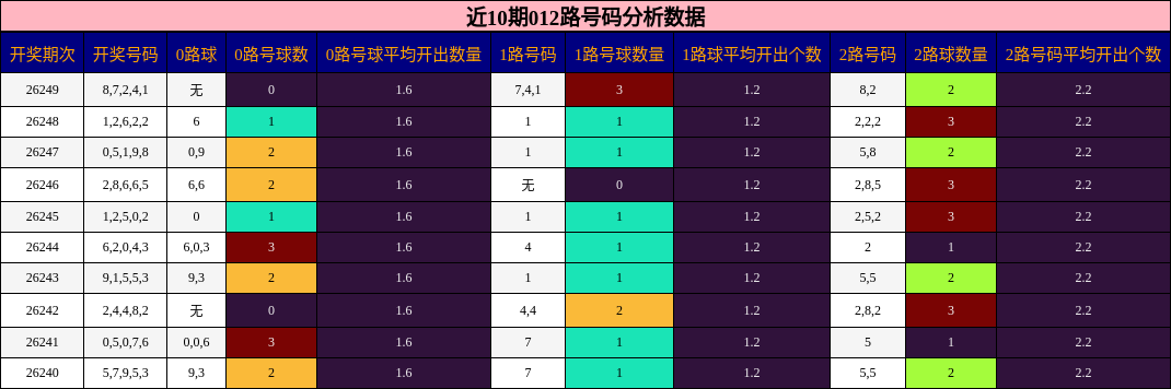 近10期012路号码分析数据