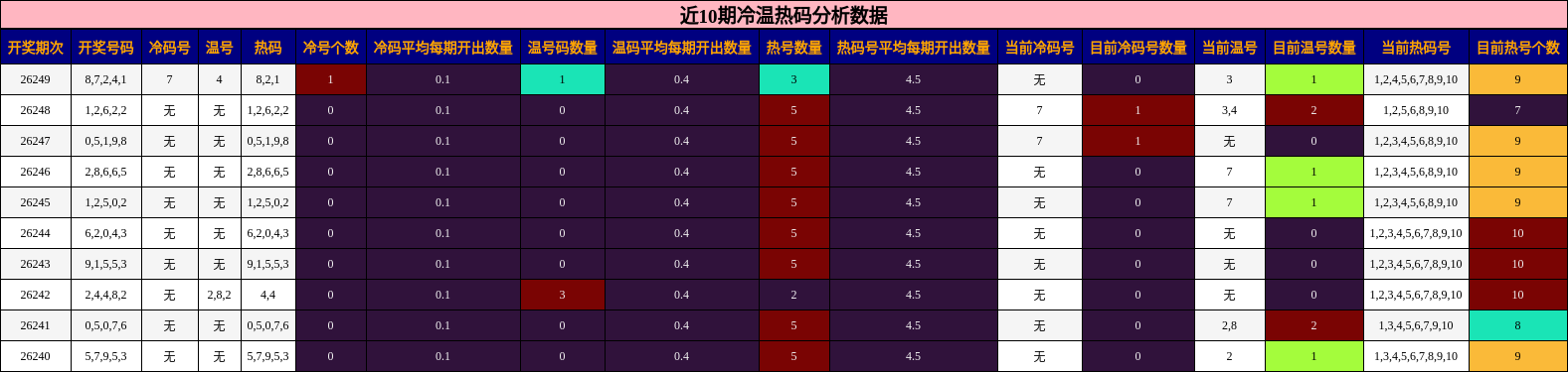 近10期冷温热码分析数据
