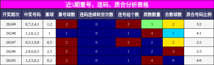 重号分析，连码分析，质合分析