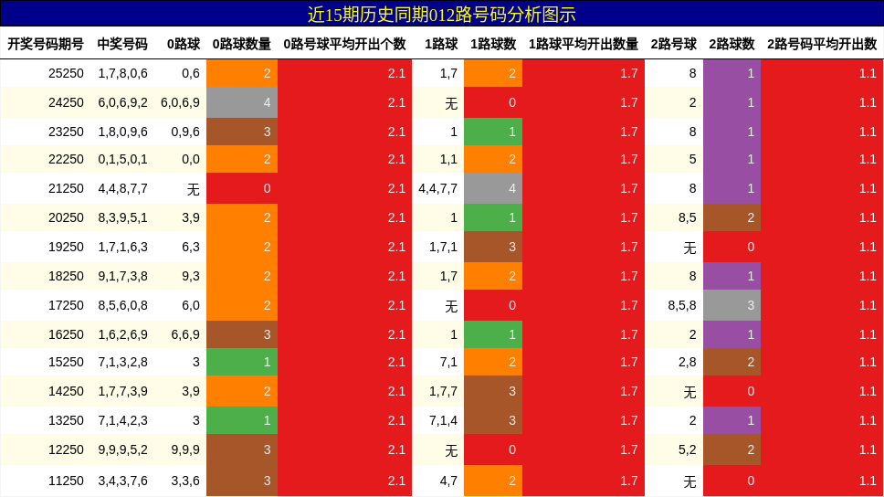 012路号码分析