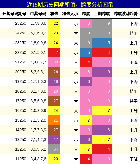 和值分析，跨度分析