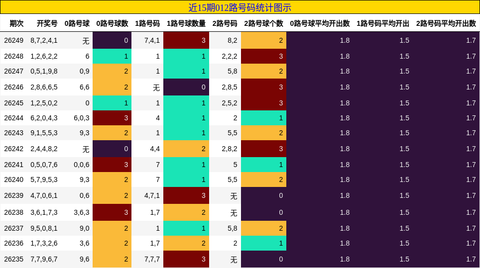 近15期012路号码统计图示