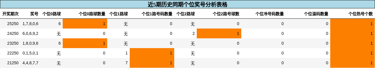 个位奖号分析