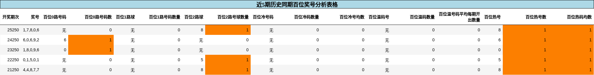 百位奖号分析