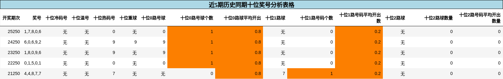 十位奖号分析