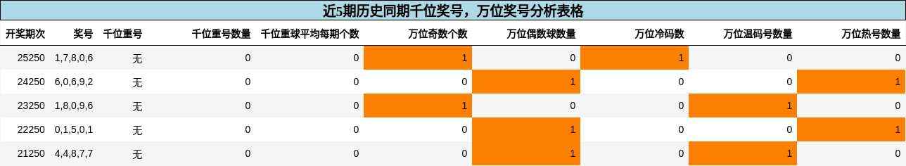 千位奖号分析，万位奖号分析