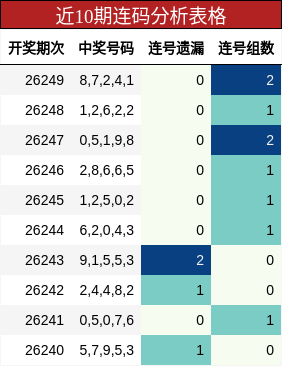 近10期连码分析表格