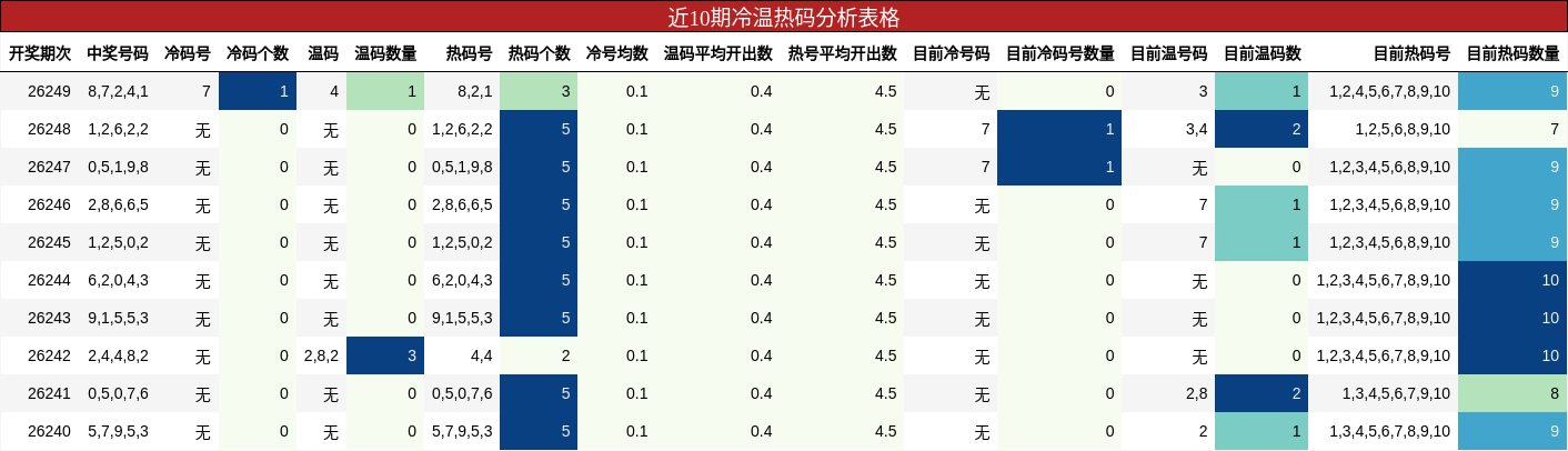 近10期冷温热码分析表格