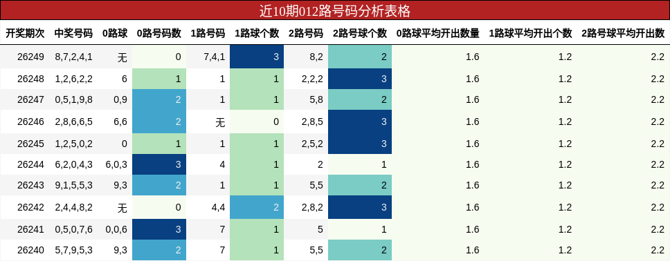 近10期012路号码分析表格