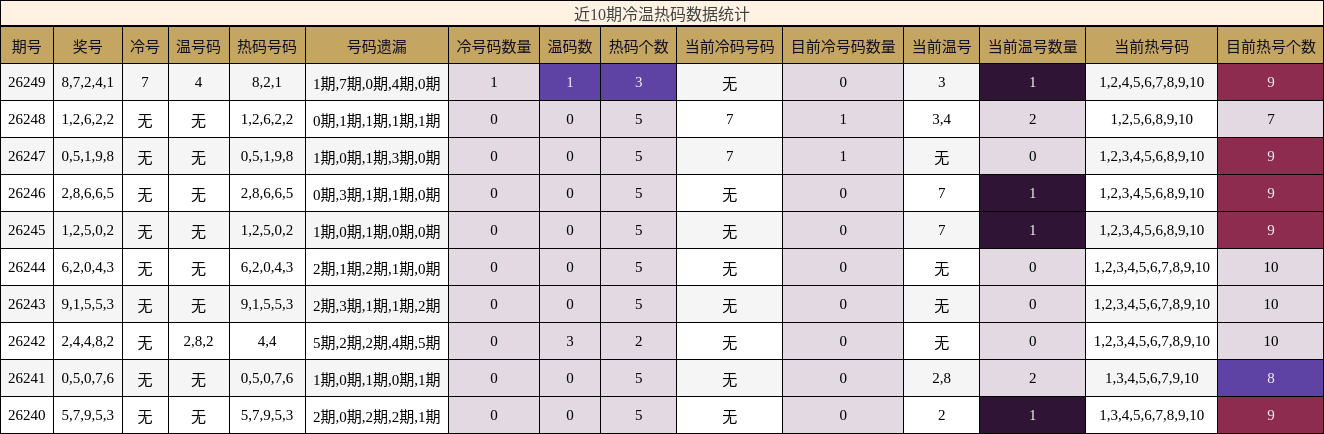 冷温热码分析