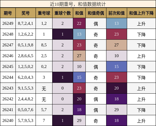 重号分析，和值分析