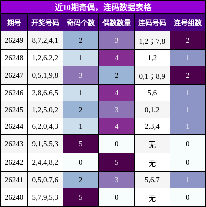 奇偶分析,连码分析