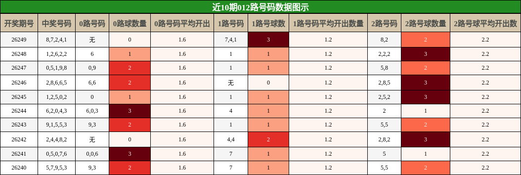 012路号码分析