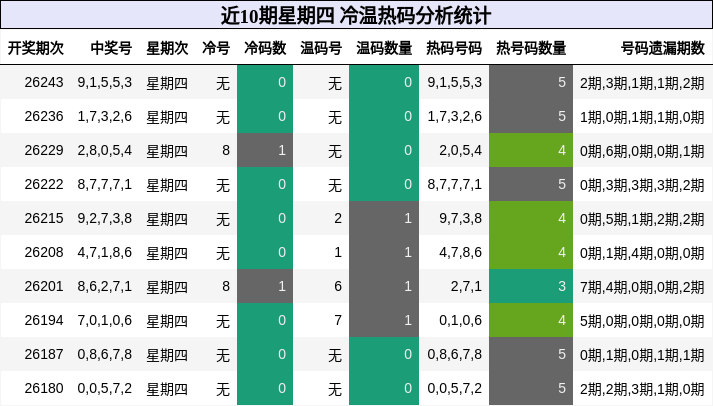 冷温热码分析
