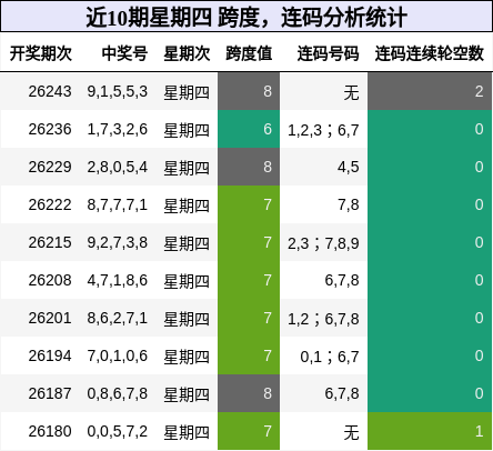 跨度分析，连码分析
