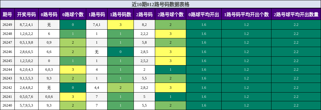 012路号码分析