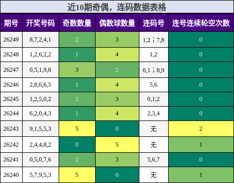 奇偶分析,连码分析