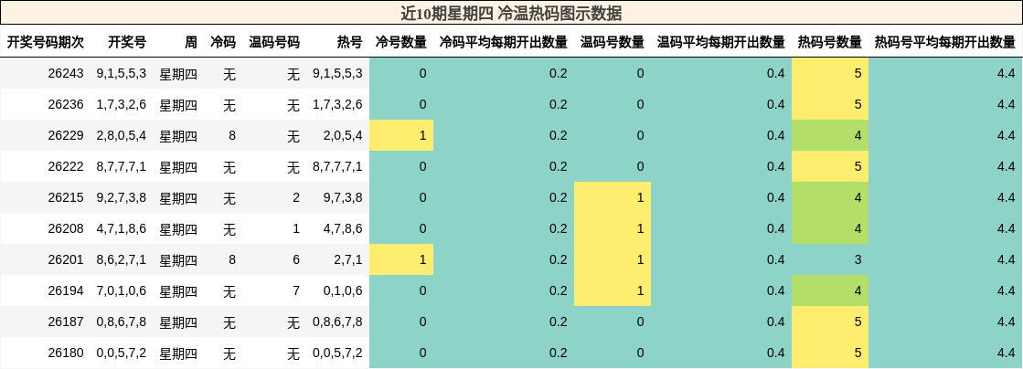 冷温热码分析