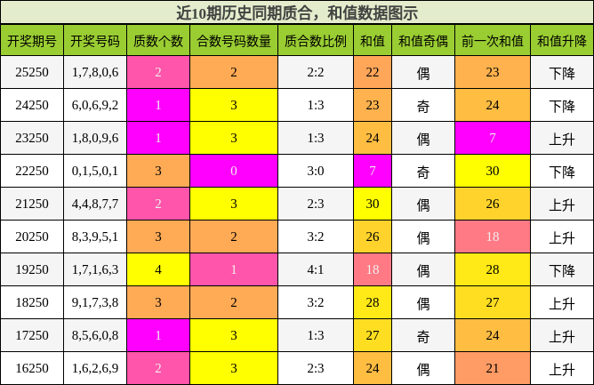 近10期历史同期质合，和值数据图示