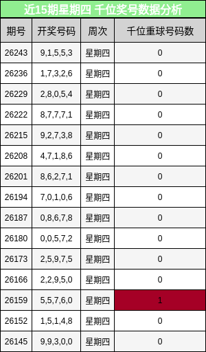 近15期星期四 千位奖号数据分析