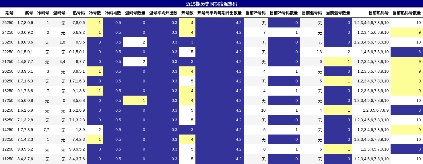 冷温热码分析
