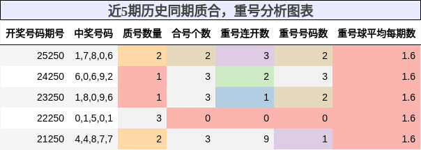 质合分析,重号分析