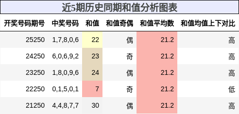 和值分析