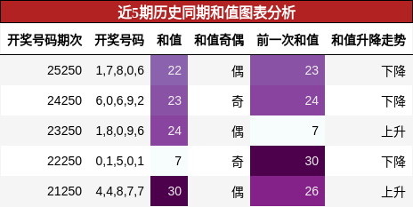 和值分析