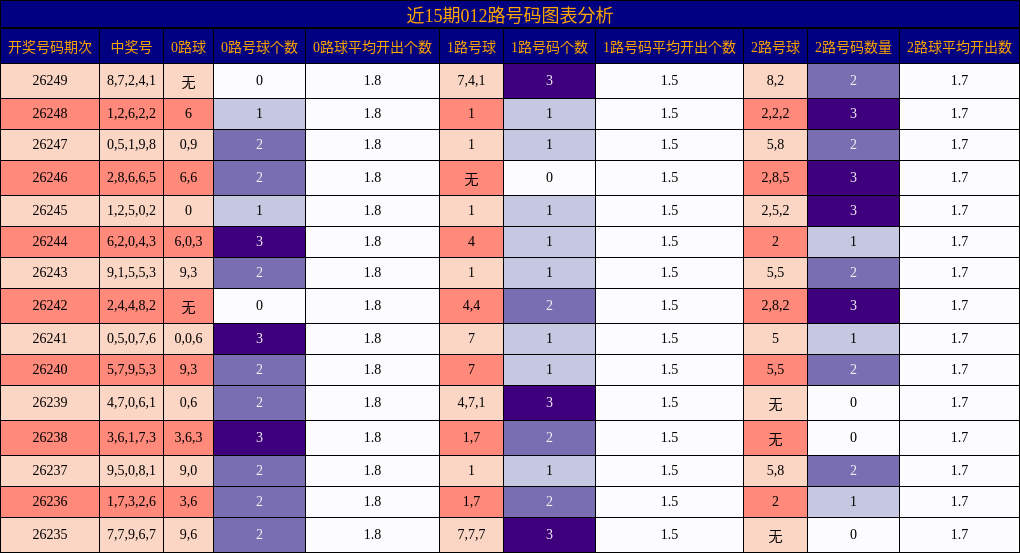 012路号码分析