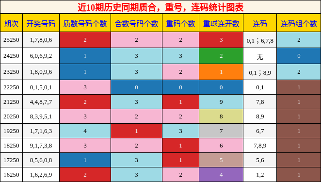 质合分析,重号分析,连码分析