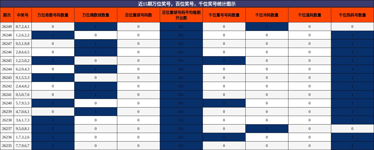 万位奖号分析,百位奖号分析,千位奖号分析