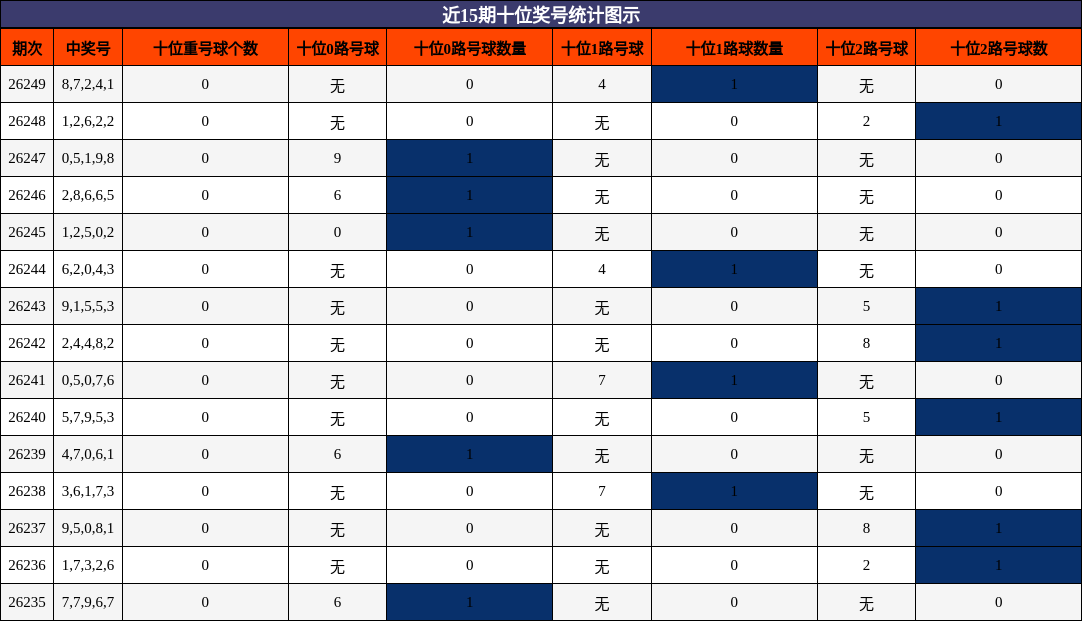 十位奖号分析