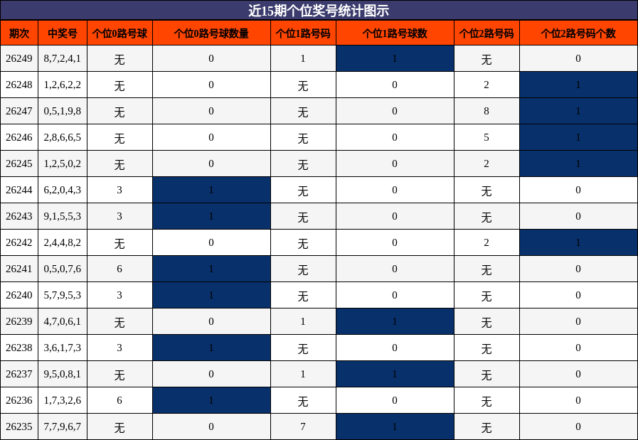 个位奖号分析