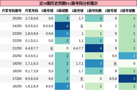 012路号码分析