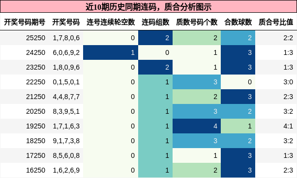 连码分析,质合分析