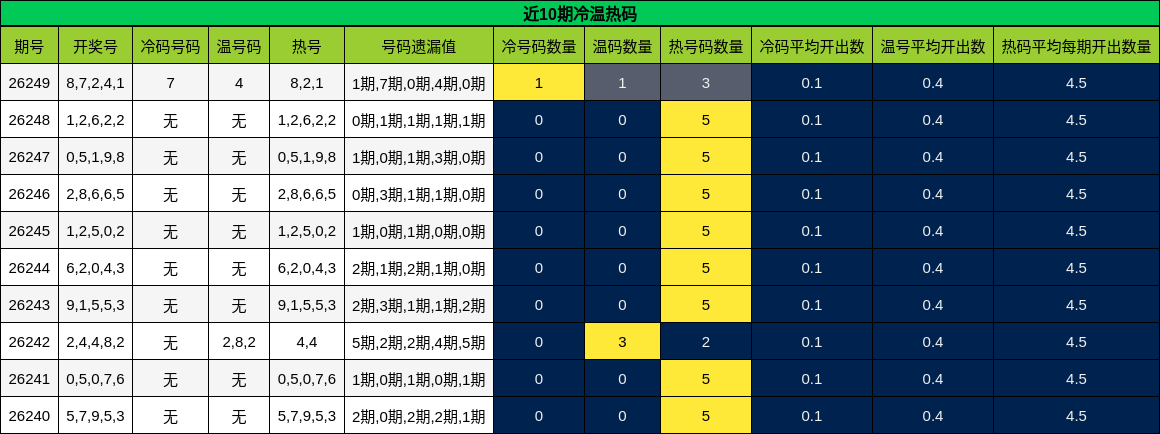 近10期冷温热码
