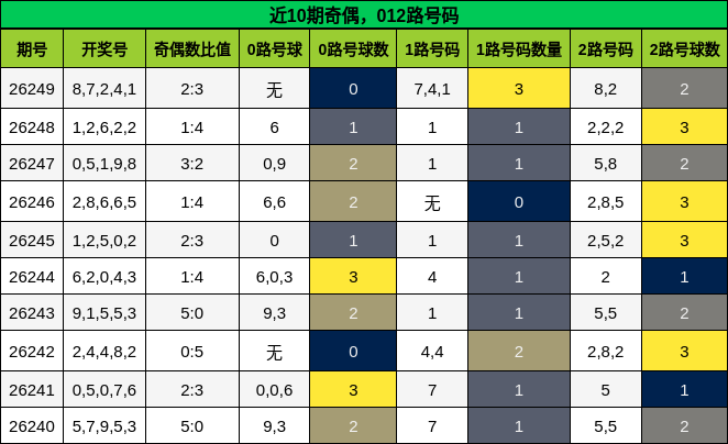 近10期奇偶与012路分布