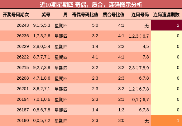 近10期星期四 奇偶,质合,连码图示分析