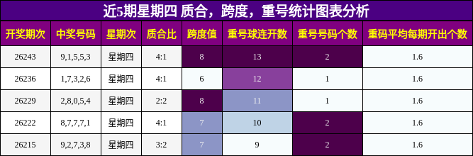 近5期星期四 质合,跨度,重号统计图表分析