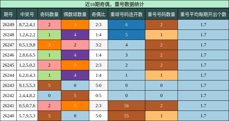 奇偶分析,重号分析