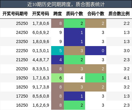 近10期历史同期跨度,质合图表统计