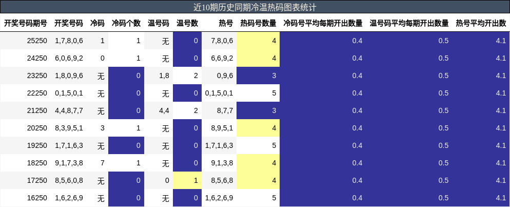 近10期历史同期冷温热码图表统计