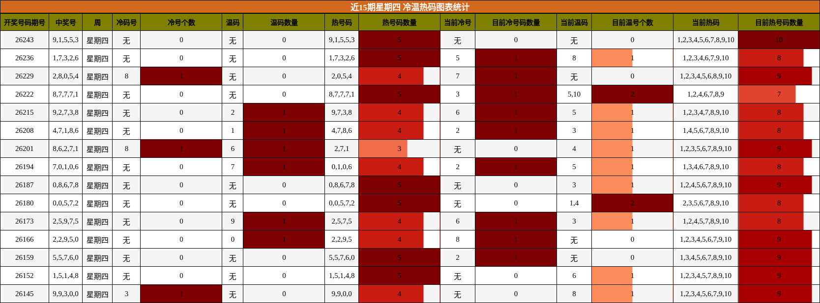 近15期星期四 冷温热码图表统计