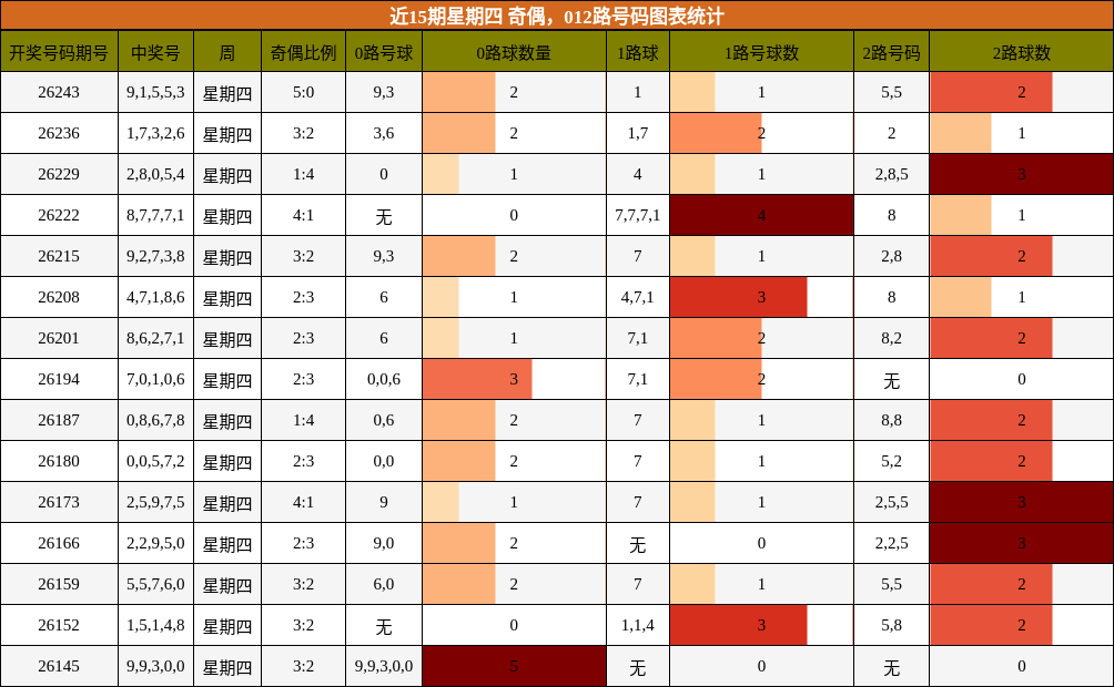 近15期星期四 奇偶，012路号码图表统计