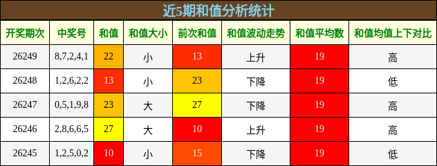 和值分析