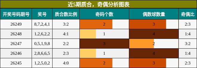 近5期质合与奇偶分析图表